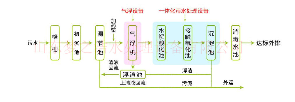 農(nóng)村污水處理設(shè)備