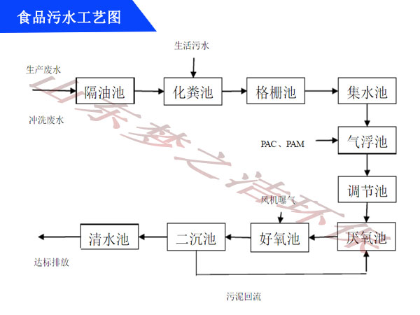 食品污水設備工藝圖